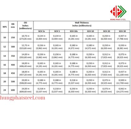 Bảng quy đổi ống