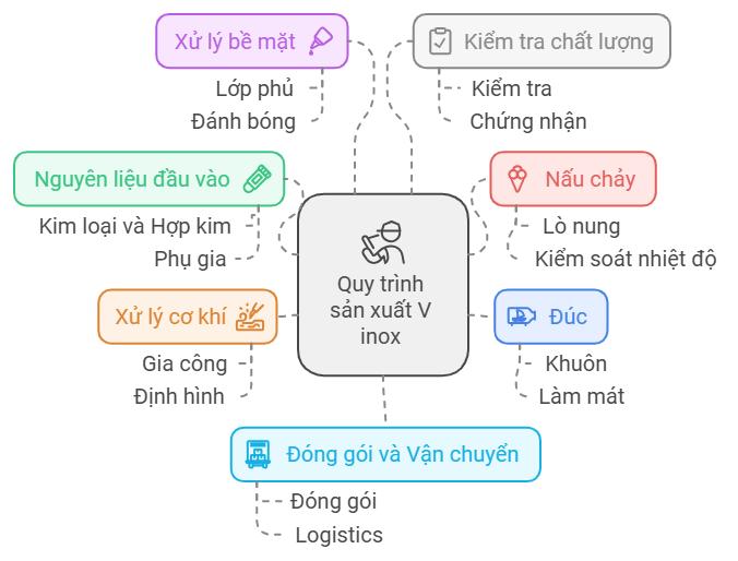 quy trình sản xuất V inox