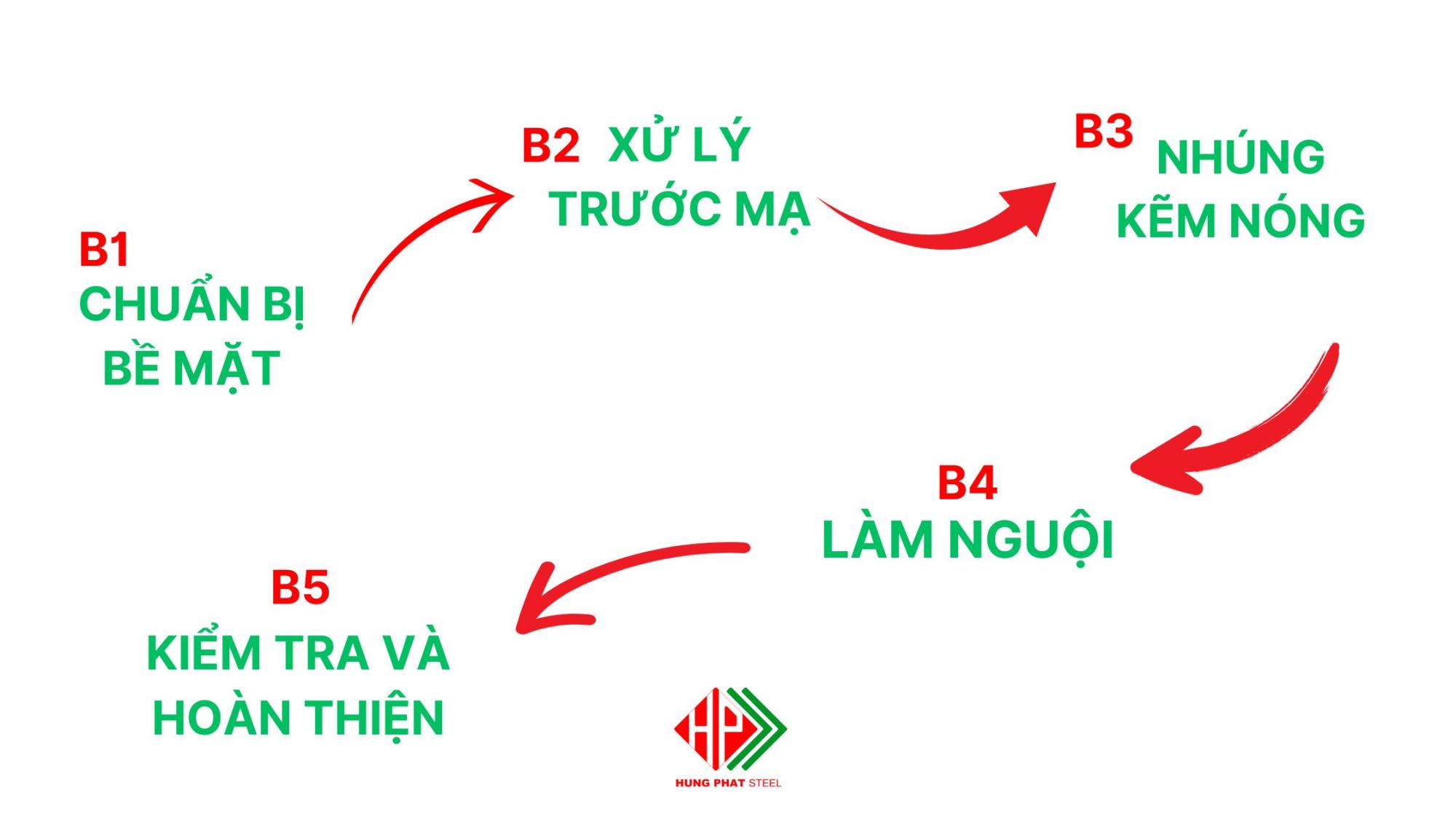 Các bước cơ bản trong mạ kẽm nhúng nóng