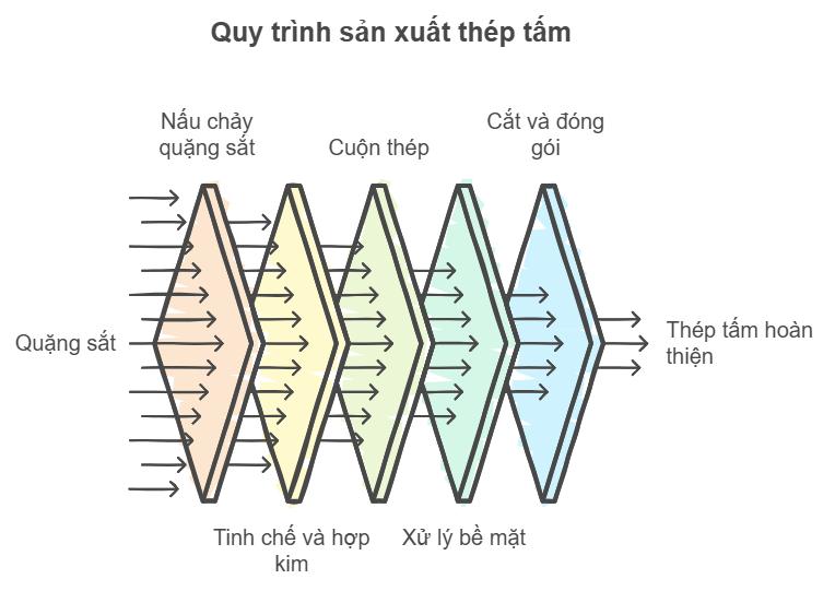 Quy trình sản xuất thép tấm