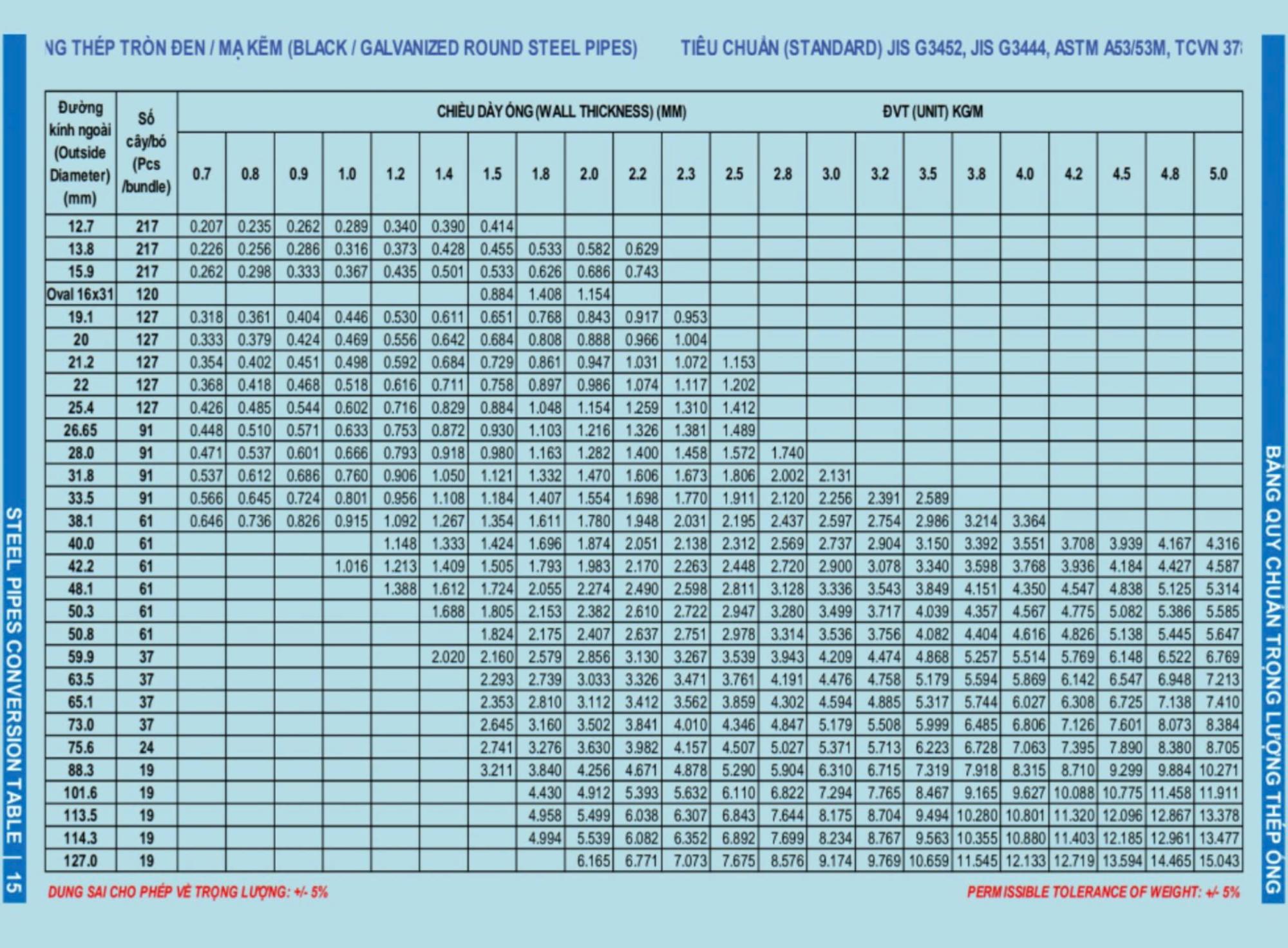 Bảng quy cách ống từ 12.7mm-127mm